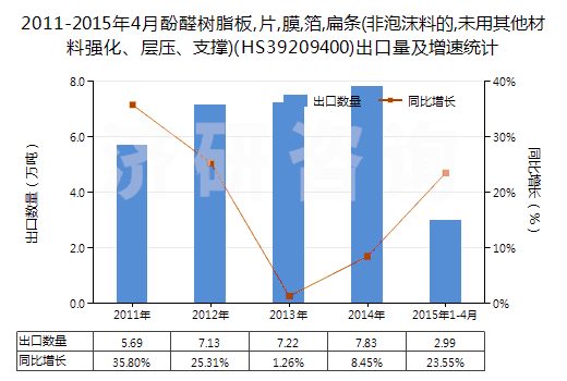 2011-2015年4月酚醛樹脂板,片,膜,箔,扁條(非泡沫料的,未用其他材料強化、層壓、支撐)(HS39209400)出口量及增速統(tǒng)計